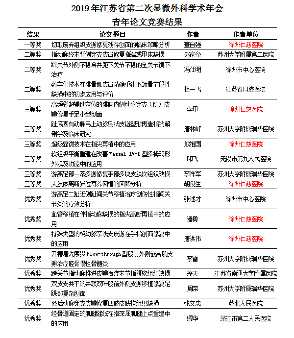 江蘇省第二次顯微外科學(xué)術(shù)年會